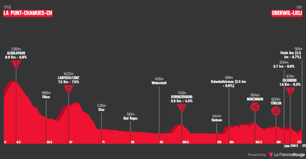 TOUR DE SUISSE 2023: Classificação Geral após a 5ª etapa; com retomada de  camisa amarela